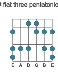 Guitar scale for F# flat three pentatonic in position 1